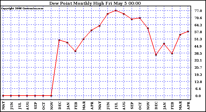 Milwaukee Weather Dew Point Monthly High