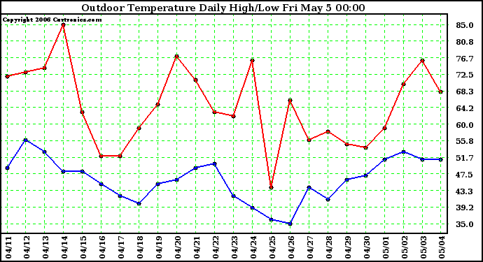 Milwaukee Weather Outdoor Temperature Daily High/Low