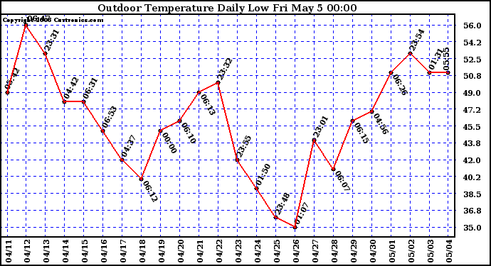 Milwaukee Weather Outdoor Temperature Daily Low