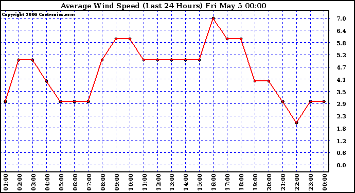 Milwaukee Weather Average Wind Speed (Last 24 Hours)