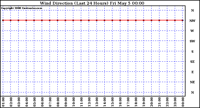 Milwaukee Weather Wind Direction (Last 24 Hours)