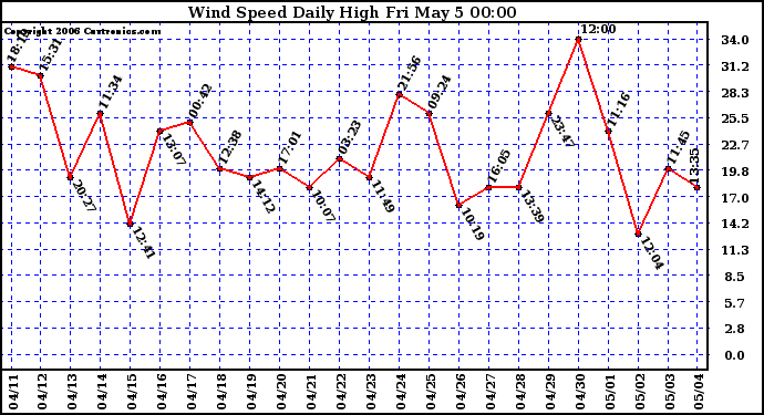 Milwaukee Weather Wind Speed Daily High
