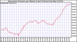 Milwaukee Weather Barometric Pressure per Minute (Last 24 Hours)