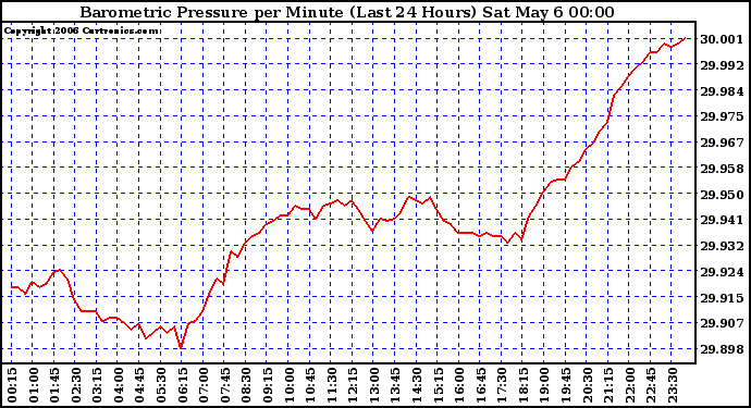 Milwaukee Weather Barometric Pressure per Minute (Last 24 Hours)