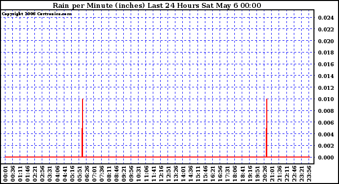 Milwaukee Weather Rain per Minute (inches) Last 24 Hours