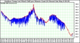Milwaukee Weather Outdoor Temp (vs) Wind Chill per Minute (Last 24 Hours)