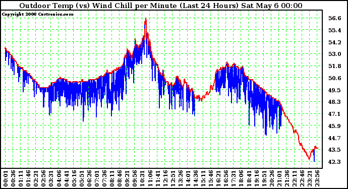 Milwaukee Weather Outdoor Temp (vs) Wind Chill per Minute (Last 24 Hours)