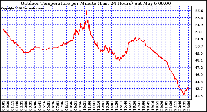 Milwaukee Weather Outdoor Temperature per Minute (Last 24 Hours)