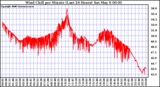 Milwaukee Weather Wind Chill per Minute (Last 24 Hours)