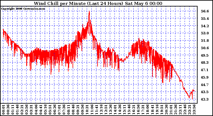 Milwaukee Weather Wind Chill per Minute (Last 24 Hours)