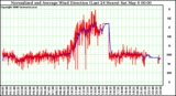 Milwaukee Weather Normalized and Average Wind Direction (Last 24 Hours)