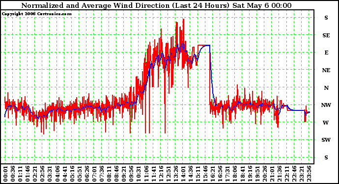 Milwaukee Weather Normalized and Average Wind Direction (Last 24 Hours)