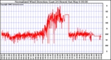 Milwaukee Weather Normalized Wind Direction (Last 24 Hours)