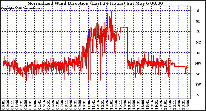Milwaukee Weather Normalized Wind Direction (Last 24 Hours)