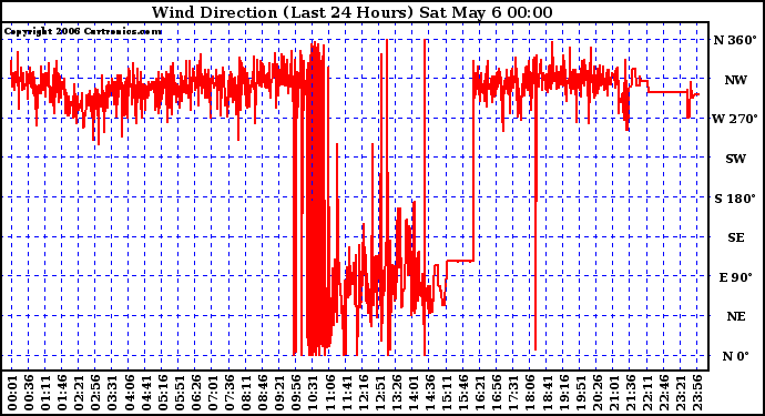 Milwaukee Weather Wind Direction (Last 24 Hours)
