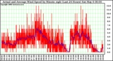 Milwaukee Weather Actual and Average Wind Speed by Minute mph (Last 24 Hours)
