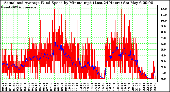 Milwaukee Weather Actual and Average Wind Speed by Minute mph (Last 24 Hours)