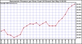Milwaukee Weather Barometric Pressure per Hour (Last 24 Hours)