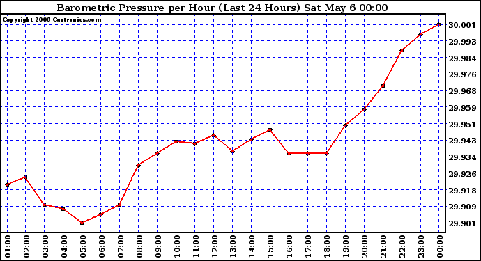 Milwaukee Weather Barometric Pressure per Hour (Last 24 Hours)