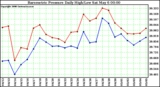 Milwaukee Weather Barometric Pressure Daily High/Low