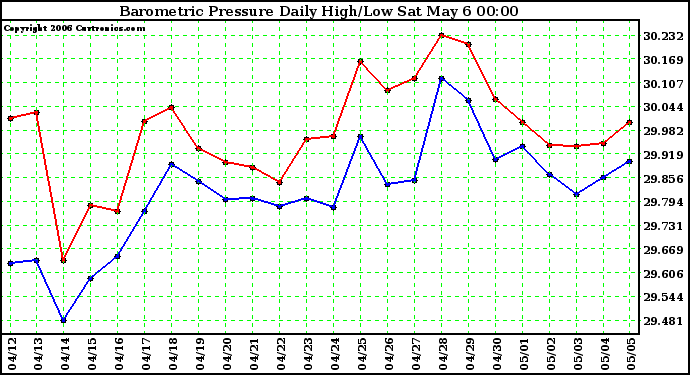 Milwaukee Weather Barometric Pressure Daily High/Low