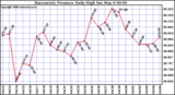 Milwaukee Weather Barometric Pressure Daily High
