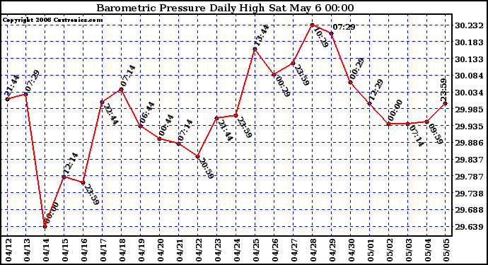 Milwaukee Weather Barometric Pressure Daily High