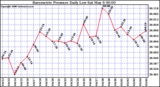 Milwaukee Weather Barometric Pressure Daily Low