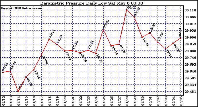 Milwaukee Weather Barometric Pressure Daily Low