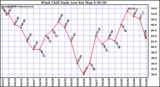 Milwaukee Weather Wind Chill Daily Low