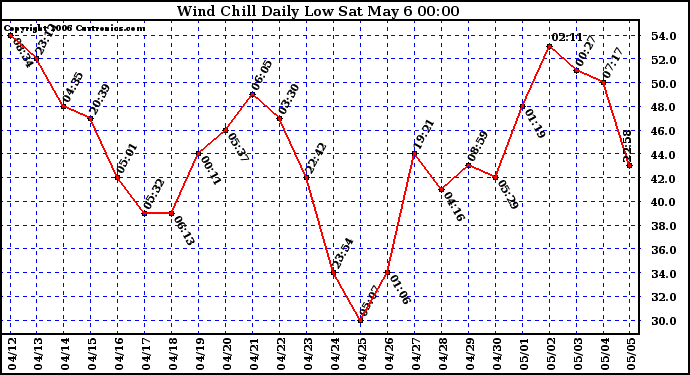 Milwaukee Weather Wind Chill Daily Low
