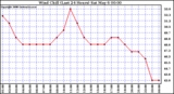 Milwaukee Weather Wind Chill (Last 24 Hours)