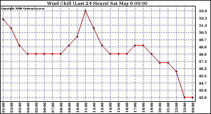 Milwaukee Weather Wind Chill (Last 24 Hours)