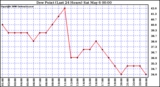 Milwaukee Weather Dew Point (Last 24 Hours)