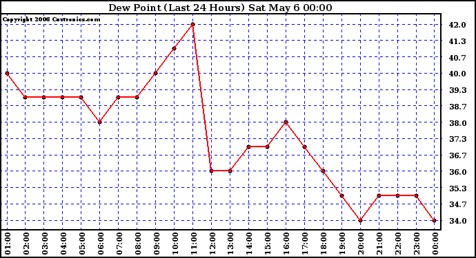 Milwaukee Weather Dew Point (Last 24 Hours)