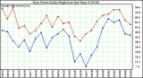 Milwaukee Weather Dew Point Daily High/Low