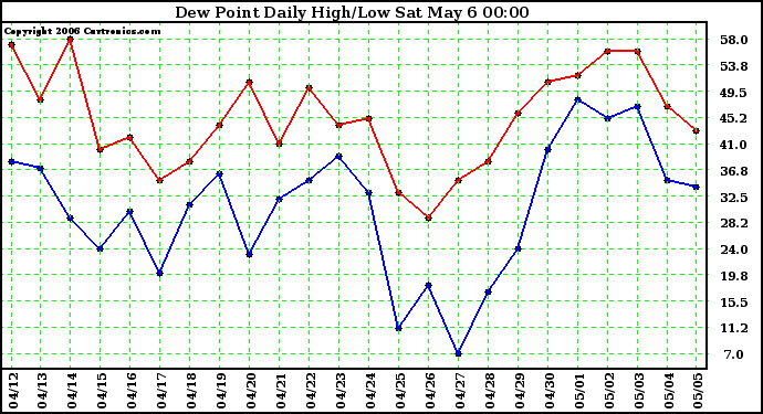 Milwaukee Weather Dew Point Daily High/Low