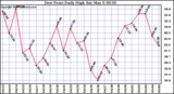 Milwaukee Weather Dew Point Daily High