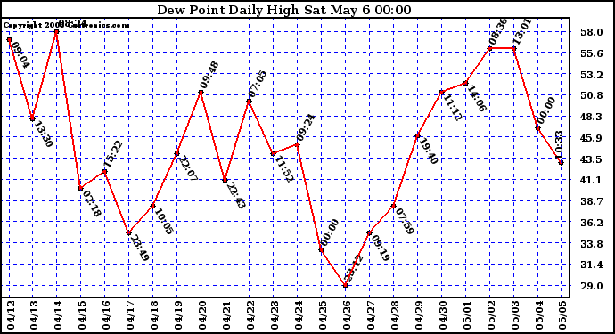 Milwaukee Weather Dew Point Daily High