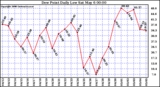 Milwaukee Weather Dew Point Daily Low
