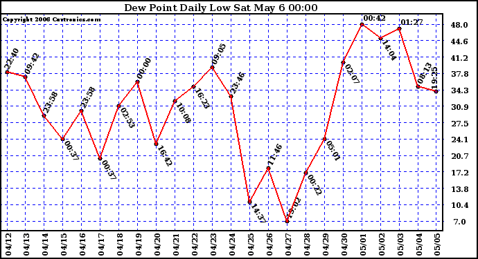 Milwaukee Weather Dew Point Daily Low