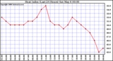 Milwaukee Weather Heat Index (Last 24 Hours)