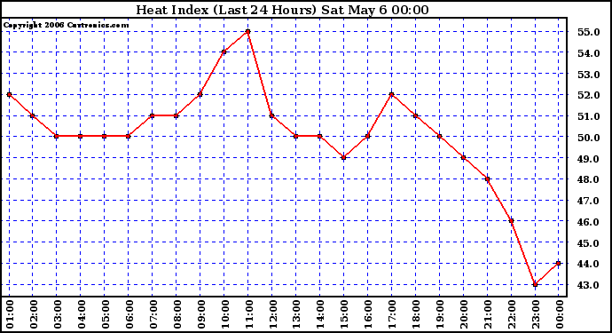 Milwaukee Weather Heat Index (Last 24 Hours)