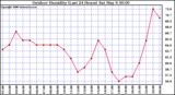 Milwaukee Weather Outdoor Humidity (Last 24 Hours)