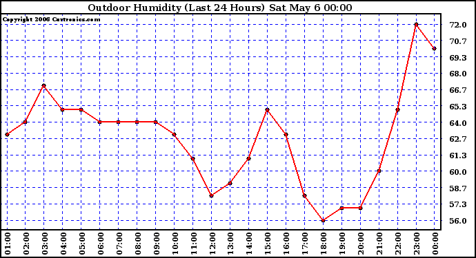 Milwaukee Weather Outdoor Humidity (Last 24 Hours)