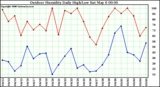Milwaukee Weather Outdoor Humidity Daily High/Low