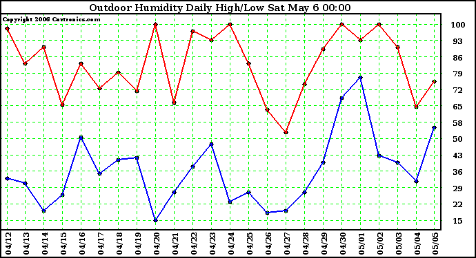 Milwaukee Weather Outdoor Humidity Daily High/Low