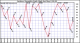 Milwaukee Weather Outdoor Humidity Daily High