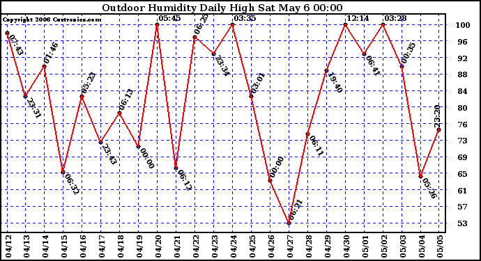 Milwaukee Weather Outdoor Humidity Daily High