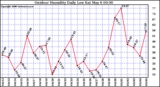 Milwaukee Weather Outdoor Humidity Daily Low